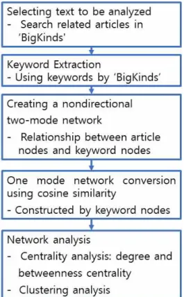 Fig. 3 BigKinds Web Page