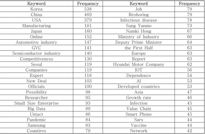 Table 1 Frequent Keywords