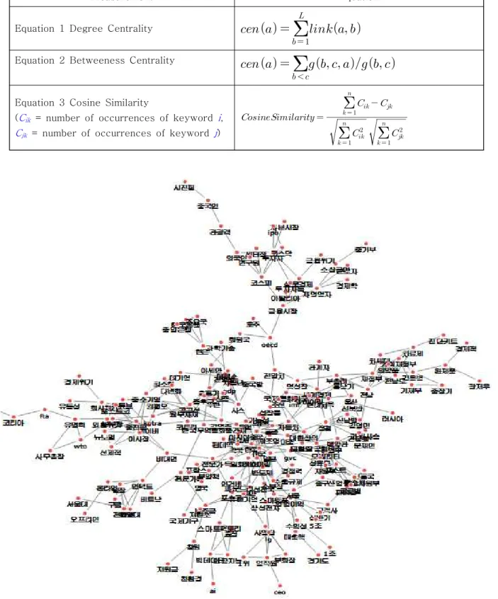 Fig. 5 Keyword One Mode Network