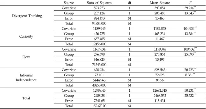 Table  2.  ANCOVA  results  of  creativity  (N=74)