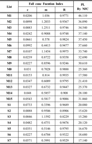 Fig. 15.  Application  result  of  one  point  method  (NFC)