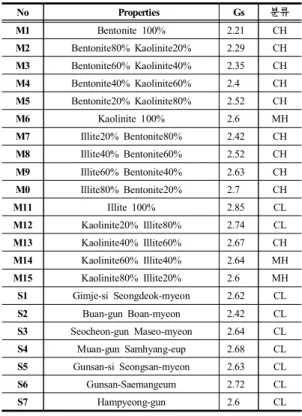 Table 1. Specimen  classification  and  properties  by  uscs