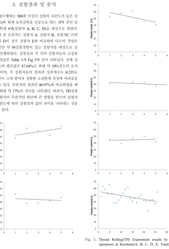 Fig.  5.  Thread  Rolling(TH)  Experiment  results  by  5  operatiors  at  Kaolinite(A,  B,  C,  D,  E,  Total)