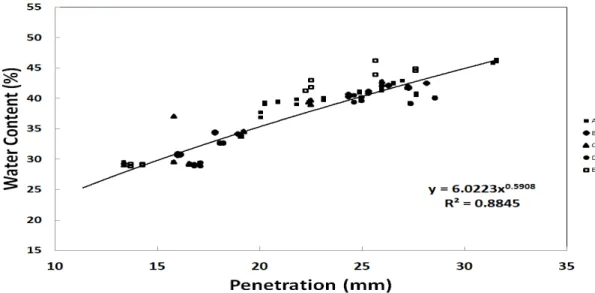 Fig.  6.  Experiment  results  by  5  Operators  (Kaolinite) 