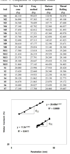 Table  8.  Comparison  of  experiment  results