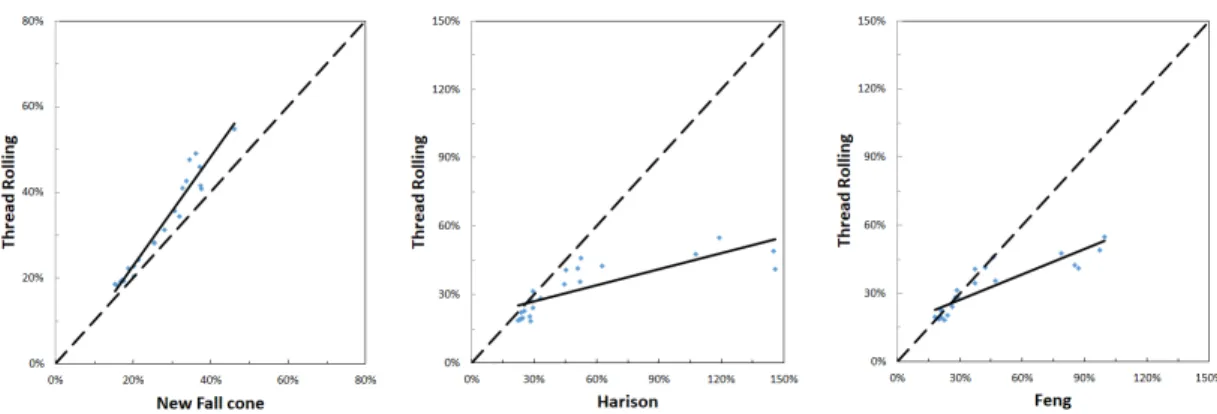 Fig.  11. TH  vs  NFC(85%less) Fig.  12. TH  vs  Harison(85%less) Fig.  13. TH  vs  Feng(85%less)