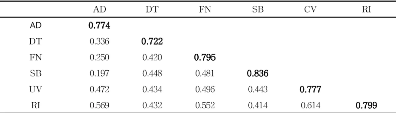 Table 6 Hypothesis Result