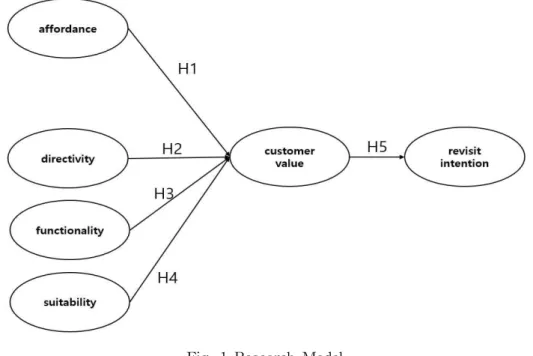 Fig. 1 Research Model
