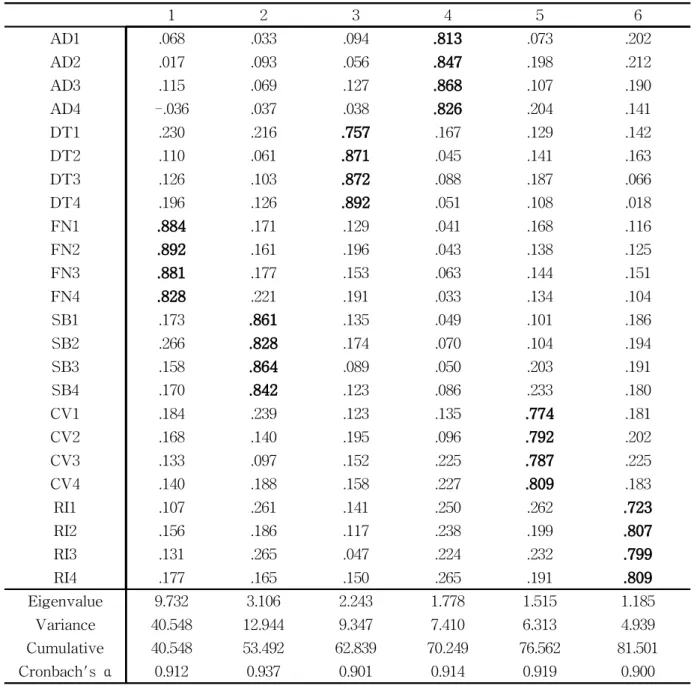 Table 2 Exploratory Factor Analysis