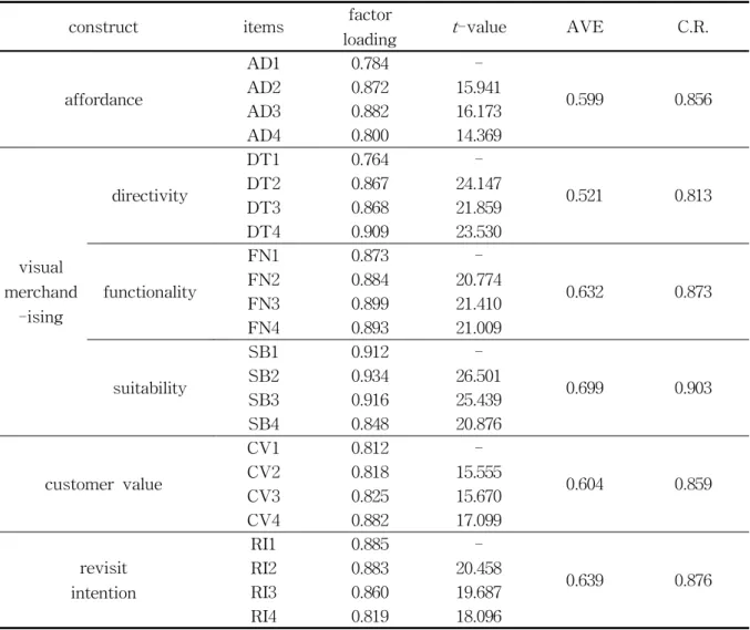 Table 4 Convergent Validity