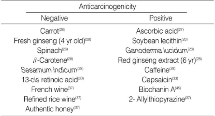 Fig. 3. Fresh state of Panax ginseng C.A. Meyer at 1.5, 3, 4, 5, and 6 yr. 1.5 yr (140 g) 3 yr  (140 g) 4 yr  (140 g) 5 yr  (140 g) 6 yr  (140 g)