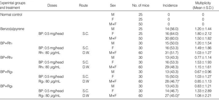 Table 8. Anticarcinogenicity of ginsenosides Rh 1 , Rh 2 , Rg 3 and Rg 5 , using Yun’ s 9 week medium-term anticarcinogenicity model 