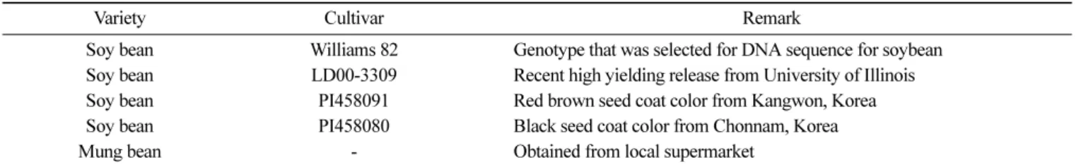 Table 1. Characteristics of samples used in this study