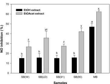 Fig. 1. Effect of solvent extracts (100 µg/mL) on NO production. SB(W), soybean Williams 82; SB(LD), soybean LD00-3309; SB(91), soy bean PI458091; SB(80), soybean PI458080; MB, mung bean