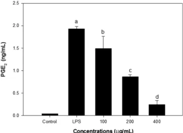Table 3. NO inhibition activities of mung bean ethanol extract fractionated by C-18 silica flash column chromatography 1)