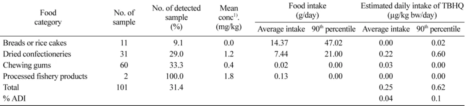 Table 5. Estimated daily intake of BHT by national food supply data and maximum permitted level Applicable  food Production amount(kg) Import amount(kg) Intake amount(g/person/day) Maximum  permitted level (g/kg)