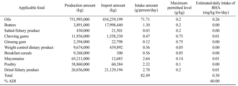Table 6. Estimated daily intake of BHA by national food supply data and maximum permitted level Applicable food Production amount