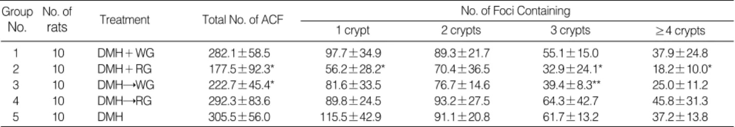 Table 1. Effects of Ginseng on DMH-Induced ACF Formation in the Colons of rats: Experiment 1 a,b
