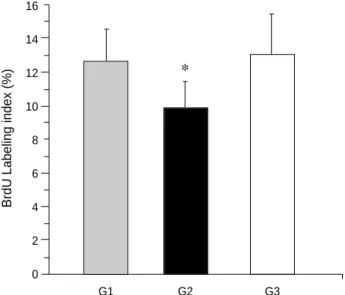 Fig. 1. 5-Bromo-2’-deoxyuridine labeling indices in colonic mucos- mucos-al crypts within aberrant crypt foci (ACF) in rats fed ginseng or basal diet (Experiment 2)  , DMH+white ginseng (Group 1);