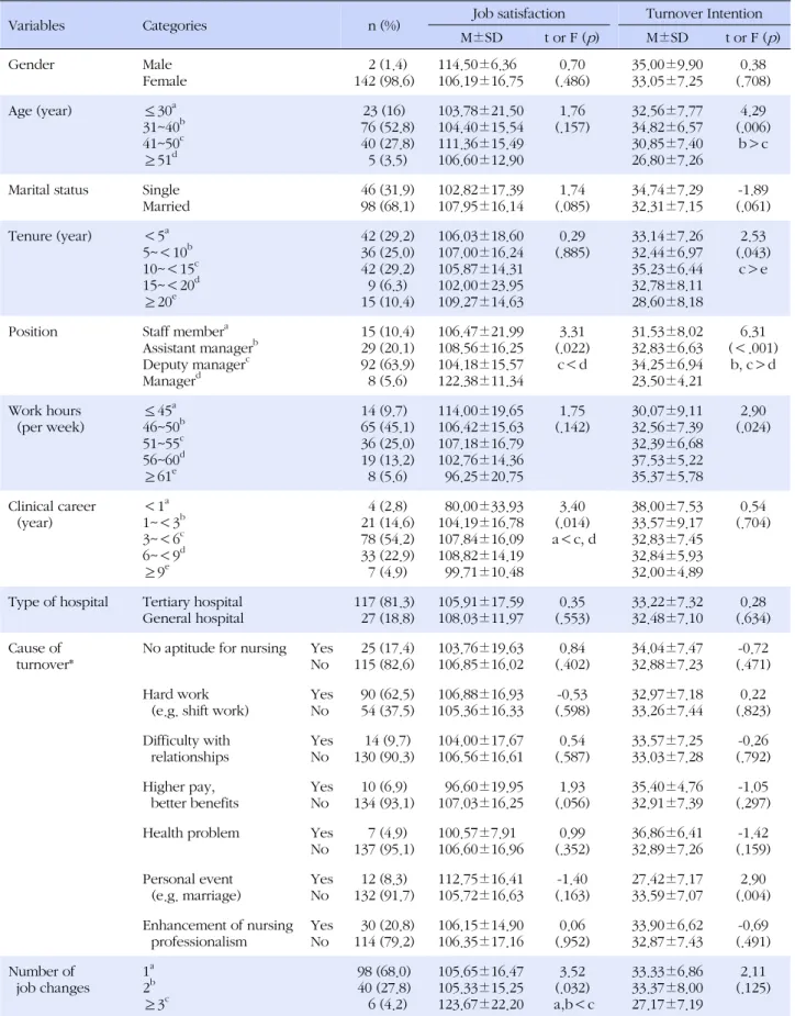 Table 1. Differences of Job Satisfaction, Turnover Intention by Characteristics of Participants  (N=144)