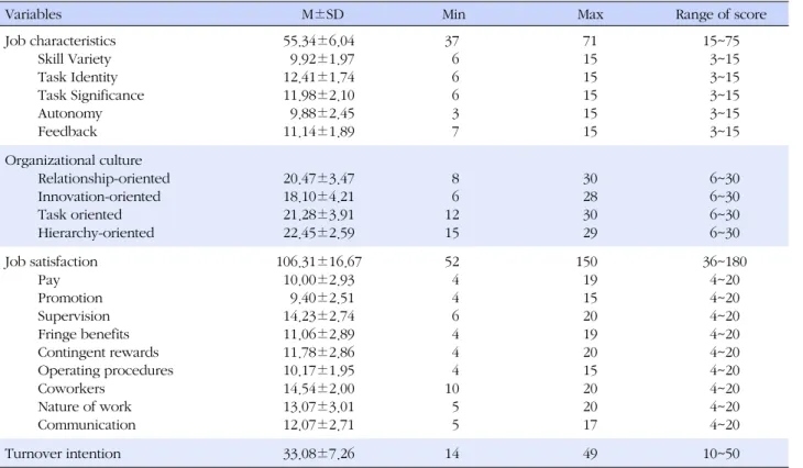 Table 2. Descriptive Statistics for Study Variables  (N=144)