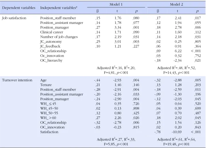 Table 3. Factors affecting Job Satisfaction and Turnover Intention  (N=144)