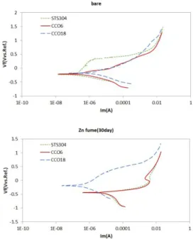 Fig.  5와 Table  1에 bare  값을 먼저 보면 알 수 있듯이 bare  상태에서는 STS304가 약간의 부동태 영역을 가지 는 것이 확인 되었고 나머지 CCO6와 CCO18은 비슷한 형상으로 그래프를 그리고 있었다 