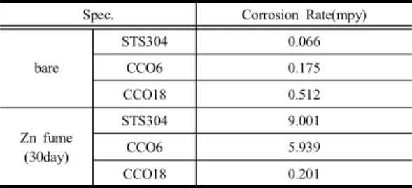 Table  2. Corrosion  Rate(mpy)  of  alloys