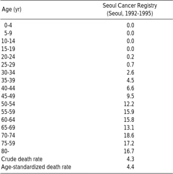 Table 2. Age-specific incidence rates for breast cancer in Korea (per 100,000 persons)