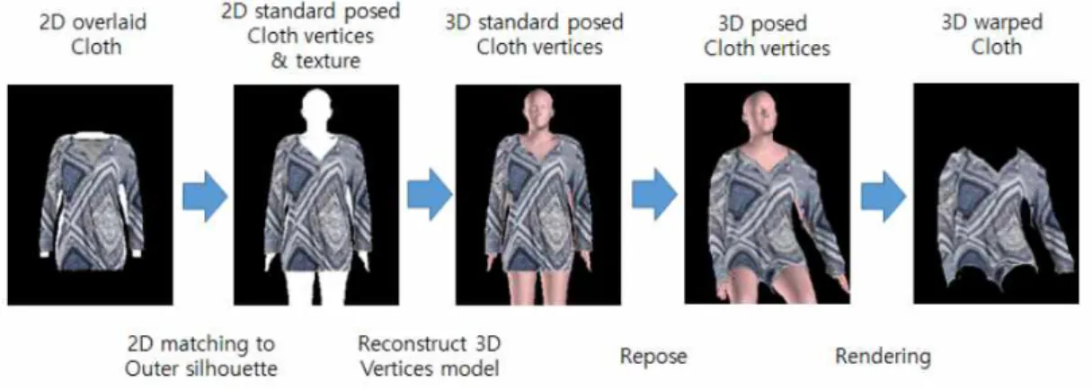 Fig. 6 Clothing Shape and Pose Transfer Method: