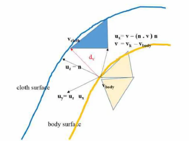 Fig. 7 Local Coordinate Frame Definition for Vertex Displacement Representation.