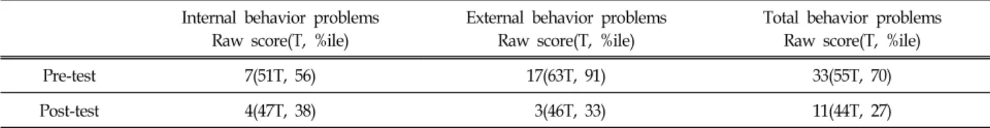 Table  1.  The  Client's  Internal,  External  and  Total  Behavior  Problems  According  to  Mother