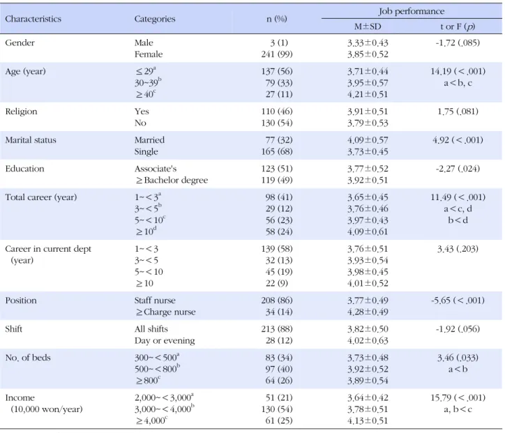 Table 2. Differences of Job Performance by General Characteristics (N=244)