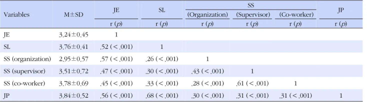 Table 3. Descriptive Statistics and Correlations among Job Embeddedness, Self-leadership, Social Support, and Job 