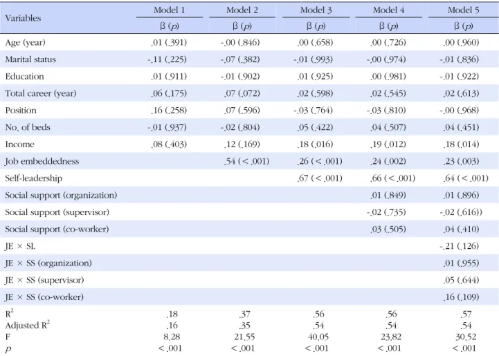Table 4. Summary of Hierarchical Multiple Linear Regression with Job Performance (N=244)