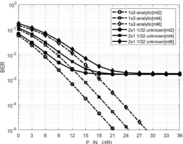 Fig. 3 Performance in Case of 1/32 Missing Rate of Channel Switching in Sign Reversal SFBC OFDM