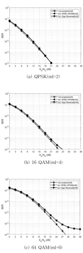 Table 1 BER Comparison (ml=2, Error 1/32) E b /N 0 [dB] Errorfloor Simulationmodel BER 15 start SR 2.25x10 -4 Error 1/32 1.87x10 -3 27 saturation SR 7.81x10 -7 Error 1/32 1.65x10 -3