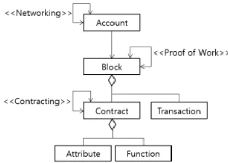 Fig. 3. Meta-Model  for  Designing  Smart  Contract  based  on  Block  Chain 컨트랙트는 Fig