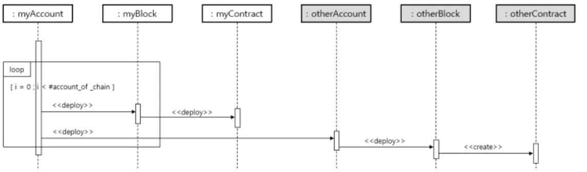 Fig.  19.  Dynamic  Design  of  Contract  Deployment(Detail)