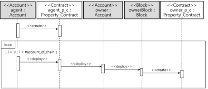 Fig.  24. Dynamic  Design  of  Property  Contract  Deployment