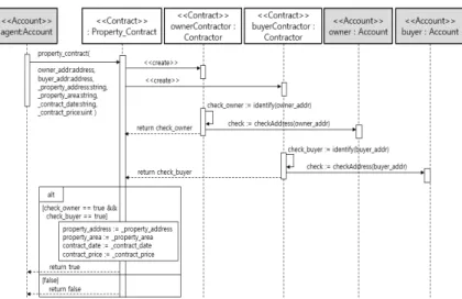 Fig.  27.  Property  Contract  Solidity  Code