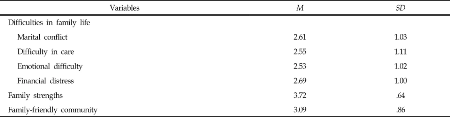 Table  2.  Summary  of  Family  and  Community  Variables  (N=695)