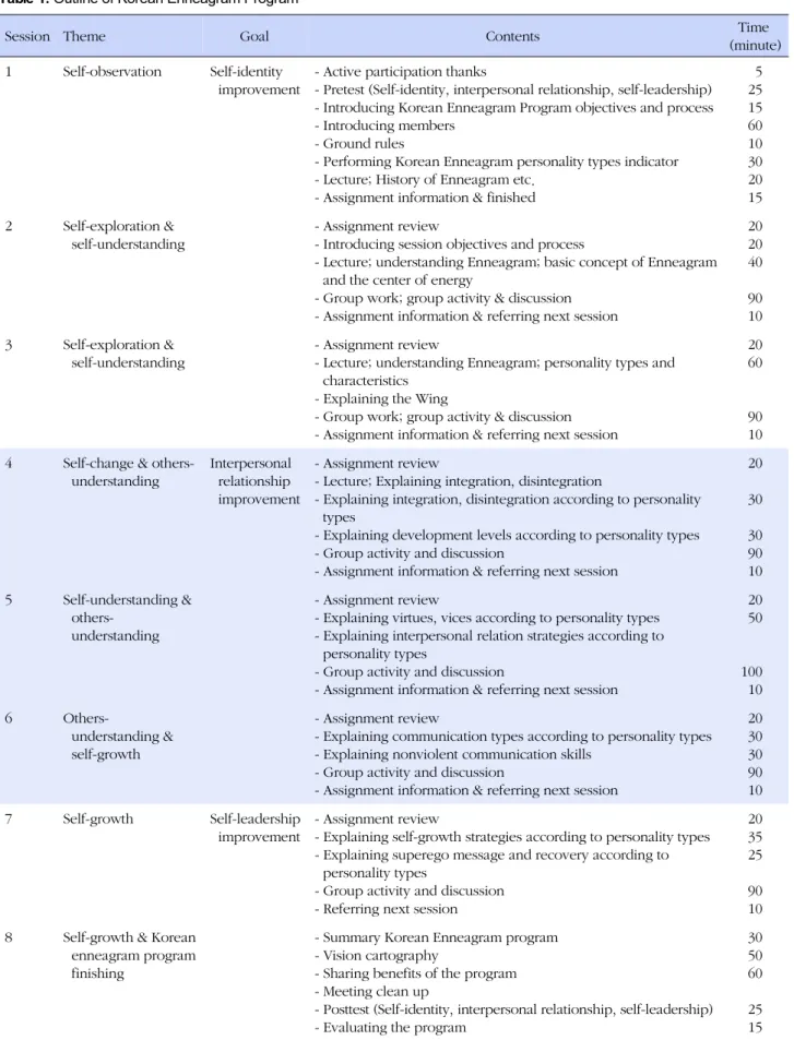 Table 1. Outline of Korean Enneagram Program