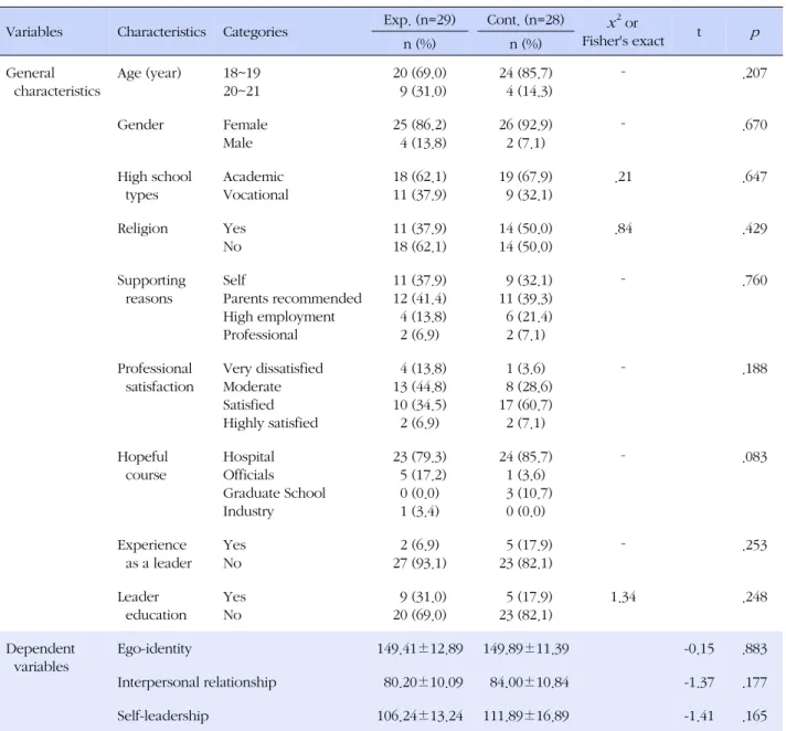 Table 2. Homogeneity of General Characteristics and Dependent Variables of the Participants (N=57)
