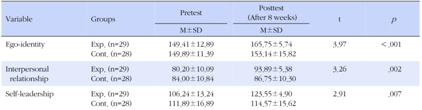 Table 3. Group Comparison of Dependent Variables (N=57)