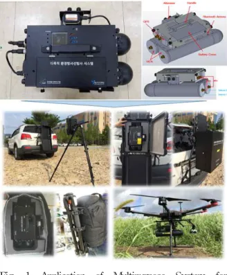 Fig. 1 Application of Multipurpose System for Environmental Radiation Survey