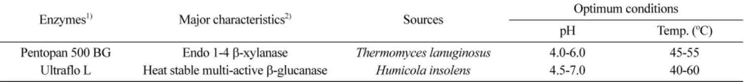 Table 1. Characteristics, sources, and optimal conditions of commercial carbohydrases