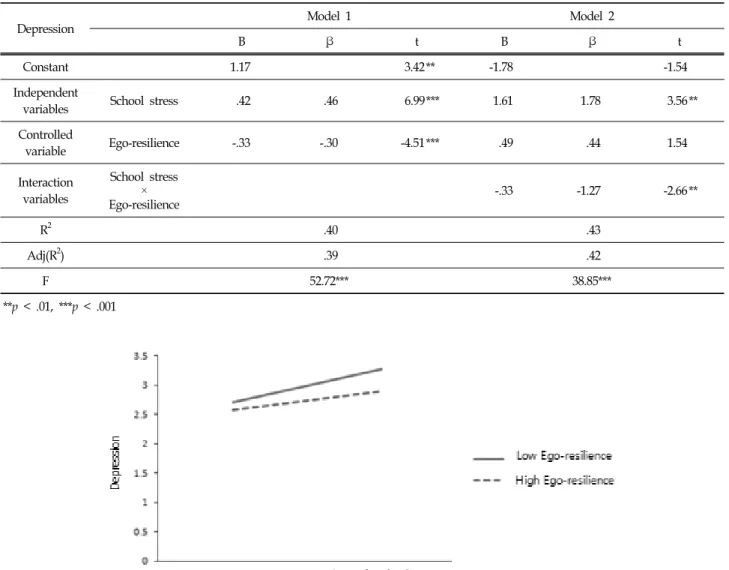 Table  8.  Moderating  Effect  of  Ego-resilience  in  the  School  Related  Stress  and  Depression  in  High  School  Students (N  =  160)