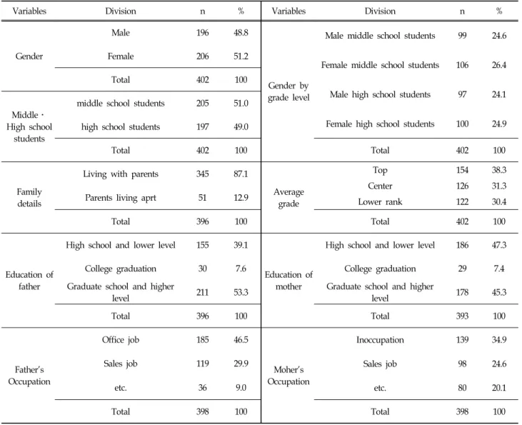 Table  1.  General  Characteristics  of  Participants (N  =  402)