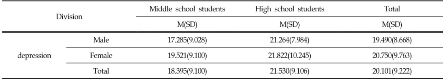 Table  3.  Two-way  ANOVA  Results  of  Depression  According  to  Gender,  Middle  and  High  School